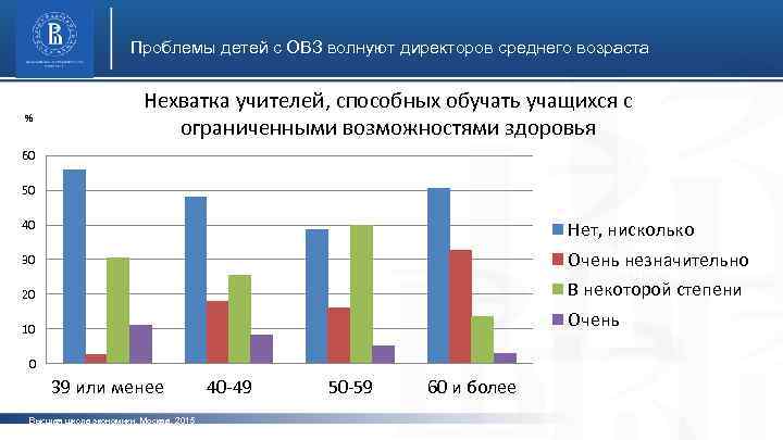 Проблемы детей с ОВЗ волнуют директоров среднего возраста % Нехватка учителей, способных обучать учащихся