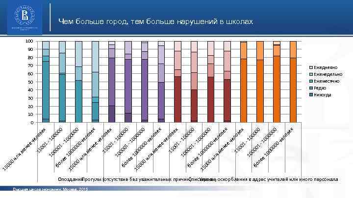 Чем больше город, тем больше нарушений в школах 100 90 80 70 фото 60