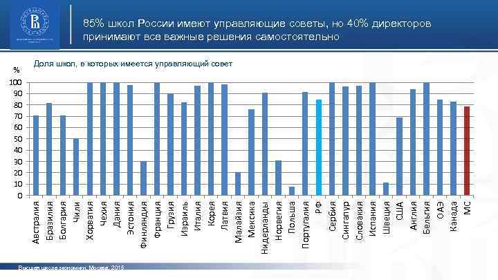 85% школ России имеют управляющие советы, но 40% директоров принимают все важные решения самостоятельно