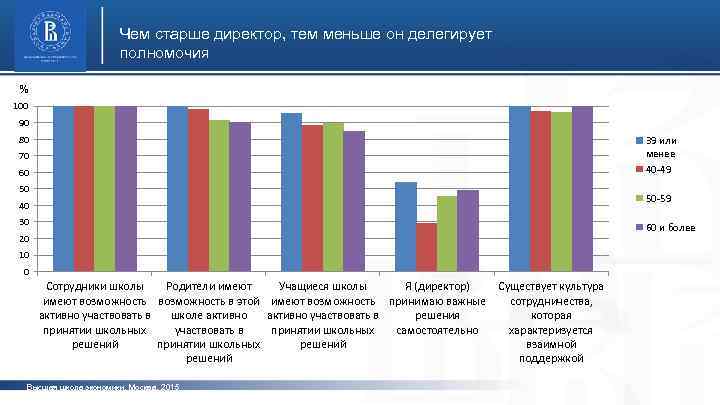 Чем старше директор, тем меньше он делегирует полномочия % 100 90 80 фото 70