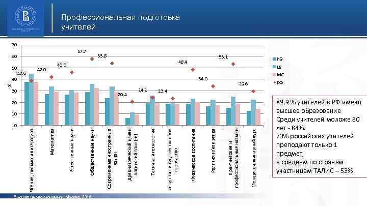 Профессиональная подготовка учителей 70 57. 7 60 50 40 % 30 53. 1 48.