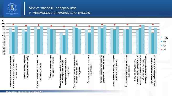 100 90 80 70 60 50 40 30 20 10 0 Высшая школа экономики,