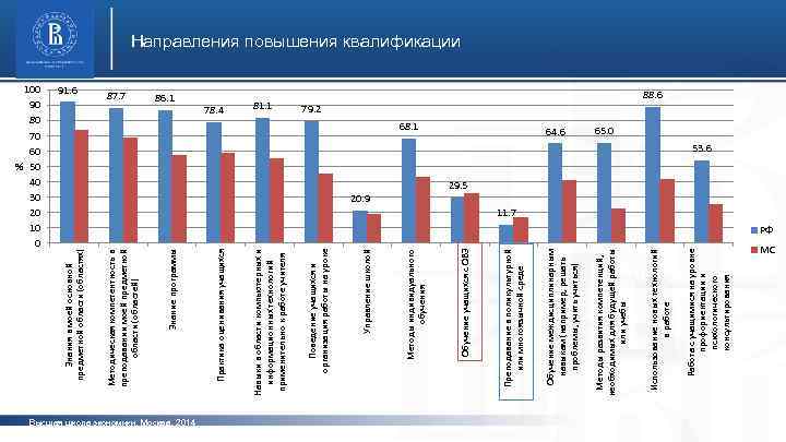 100 90 80 70 60 % 50 40 30 20 10 0 Высшая школа