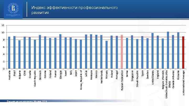 Высшая школа экономики, Москва, 2014 фото x. International Average Romania 0 Belgium (Flemish) United
