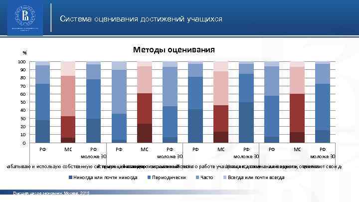 Система оценивания достижений учащихся Методы оценивания % 100 90 фото 80 70 60 50