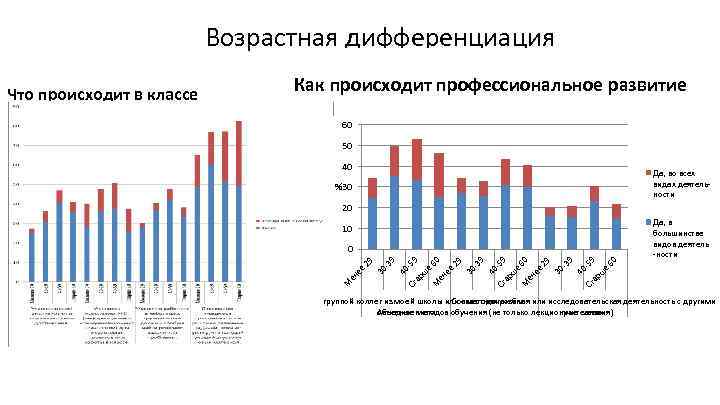 Возрастная дифференциация Как происходит профессиональное развитие 60 50 40 Да, во всех видах деятельности