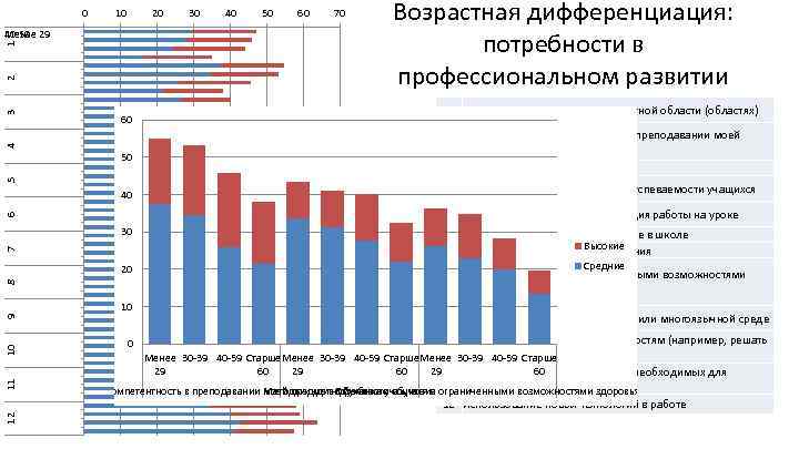 0 10 20 40 50 60 70 Возрастная дифференциация: потребности в профессиональном развитии 1