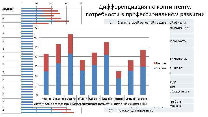 0 20 2 1 Высокий Средний Низкий 40 60 80 Дифференциация по контингенту: потребности