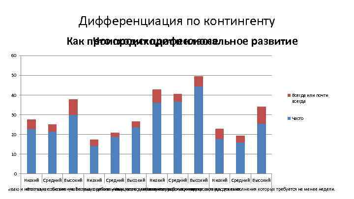 Дифференциация по контингенту Что происходит в классе Как происходит профессиональное развитие 60 50 40