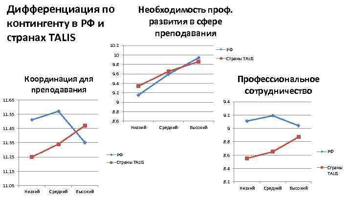 Дифференциация по контингенту в РФ и странах TALIS Необходимость проф. развития в сфере преподавания