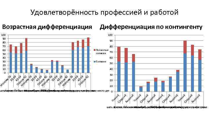 Удовлетворённость профессией и работой Возрастная дифференциация 100 90 80 70 60 50 40 30