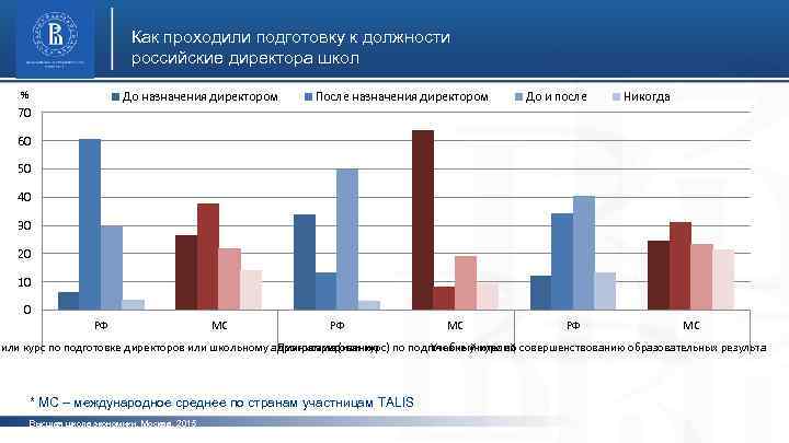 Как проходили подготовку к должности российские директора школ % До назначения директором 70 После