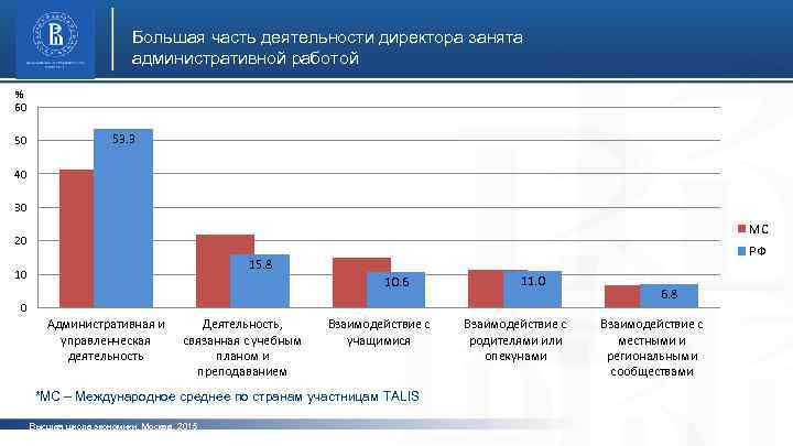 Большая часть деятельности директора занята административной работой % 60 50 53. 3 фото 40