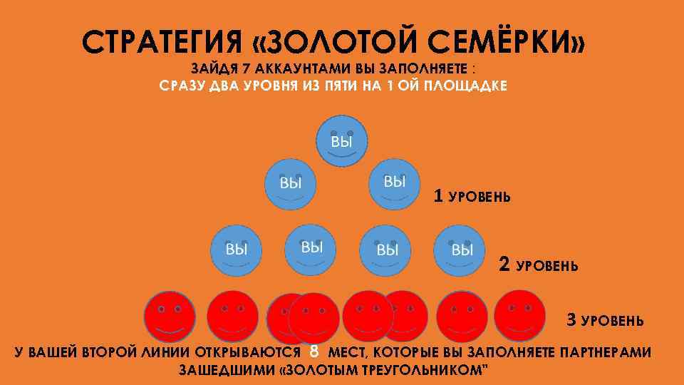 СТРАТЕГИЯ «ЗОЛОТОЙ СЕМЁРКИ» ЗАЙДЯ 7 АККАУНТАМИ ВЫ ЗАПОЛНЯЕТЕ : СРАЗУ ДВА УРОВНЯ ИЗ ПЯТИ