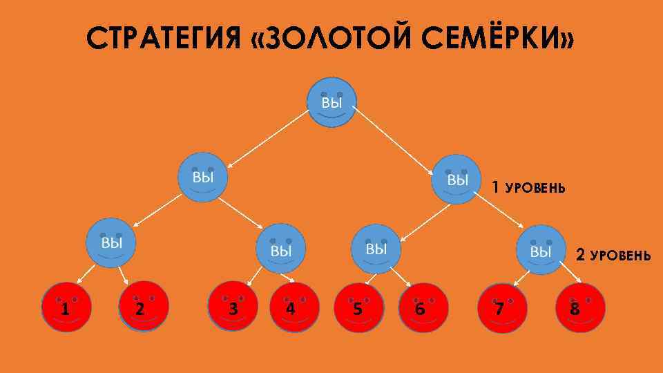 СТРАТЕГИЯ «ЗОЛОТОЙ СЕМЁРКИ» ВЫ 1 УРОВЕНЬ 2 УРОВЕНЬ 1 2 3 4 5 6