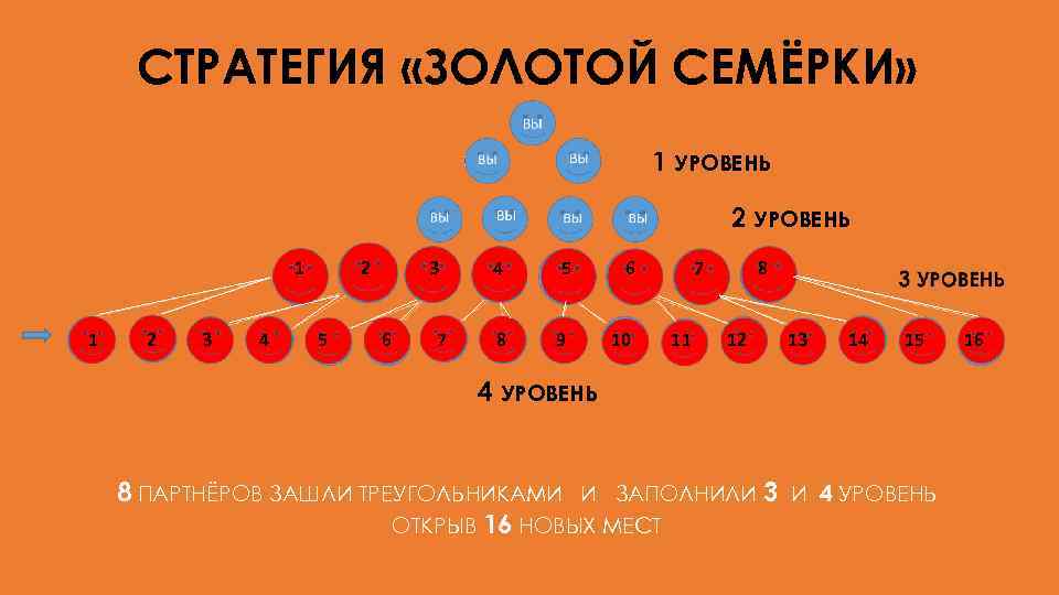 СТРАТЕГИЯ «ЗОЛОТОЙ СЕМЁРКИ» 1 УРОВЕНЬ 2 УРОВЕНЬ 1 1 2 3 4 2 5