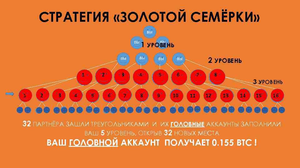 СТРАТЕГИЯ «ЗОЛОТОЙ СЕМЁРКИ» 1 УРОВЕНЬ 2 УРОВЕНЬ 1 1 2 3 4 2 5