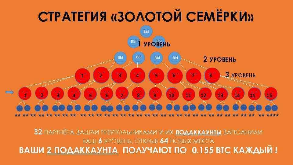 СТРАТЕГИЯ «ЗОЛОТОЙ СЕМЁРКИ» 1 УРОВЕНЬ 2 УРОВЕНЬ 1 1 2 3 4 2 5