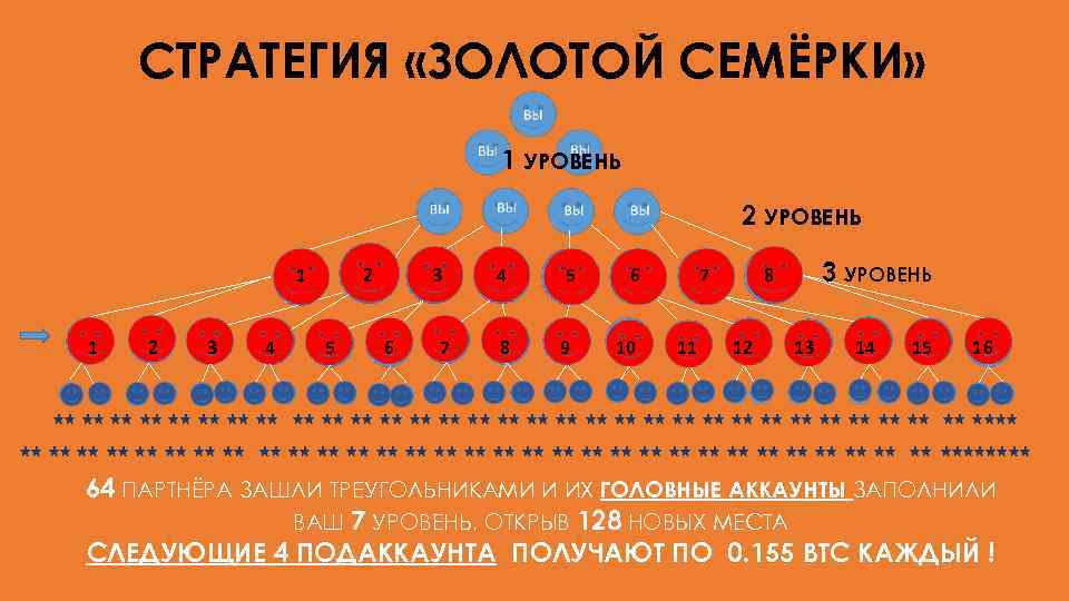 СТРАТЕГИЯ «ЗОЛОТОЙ СЕМЁРКИ» 1 УРОВЕНЬ 2 УРОВЕНЬ 1 1 2 3 4 2 5