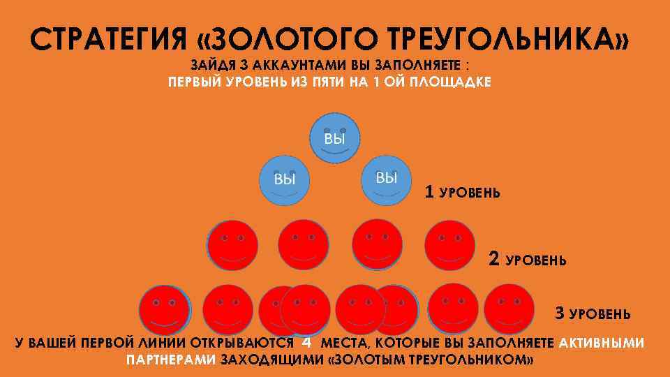 СТРАТЕГИЯ «ЗОЛОТОГО ТРЕУГОЛЬНИКА» ЗАЙДЯ 3 АККАУНТАМИ ВЫ ЗАПОЛНЯЕТЕ : ПЕРВЫЙ УРОВЕНЬ ИЗ ПЯТИ НА