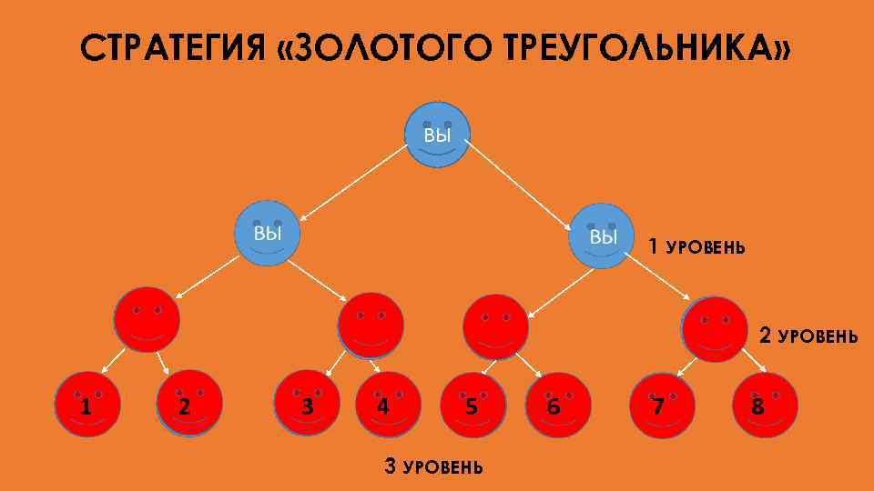 СТРАТЕГИЯ «ЗОЛОТОГО ТРЕУГОЛЬНИКА» ВЫ 1 УРОВЕНЬ 2 УРОВЕНЬ 1 2 3 4 5 3