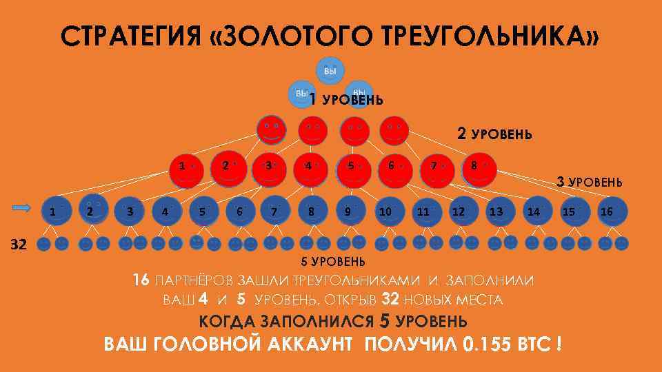 СТРАТЕГИЯ «ЗОЛОТОГО ТРЕУГОЛЬНИКА» 1 УРОВЕНЬ 2 УРОВЕНЬ 1 1 32 2 3 4 2