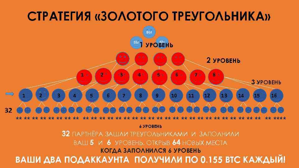 СТРАТЕГИЯ «ЗОЛОТОГО ТРЕУГОЛЬНИКА» 1 УРОВЕНЬ 2 УРОВЕНЬ 1 1 2 3 4 2 5