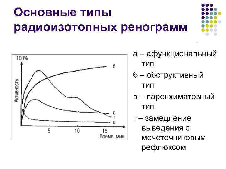 Основные типы радиоизотопных ренограмм а – афункциональный тип б – обструктивный тип в –