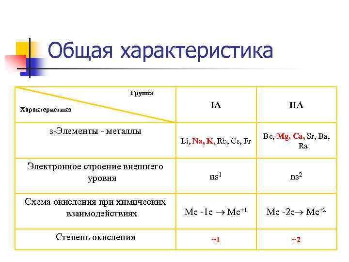 Общая характеристика Группа IA IIA Li, Na, K, Rb, Cs, Fr Вe, Mg, Ca,