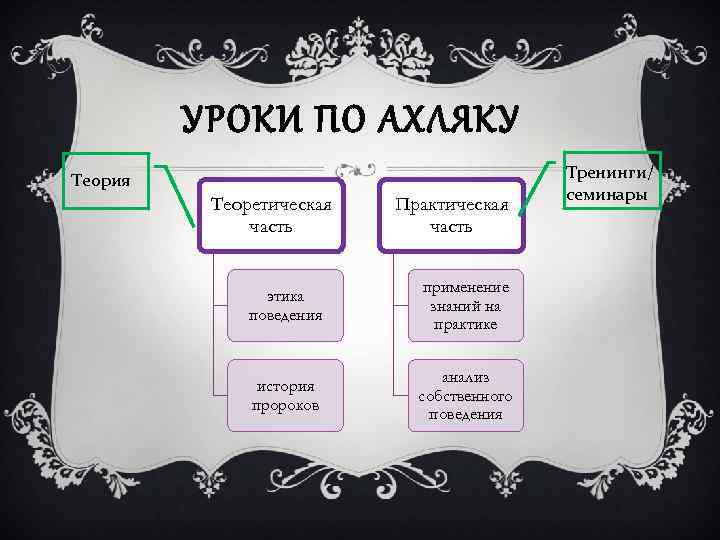 УРОКИ ПО АХЛЯКУ Теория Теоретическая часть Практическая часть этика поведения применение знаний на практике