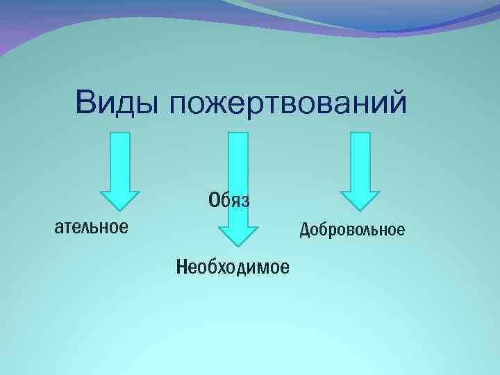 Виды пожертвований Обяз ательное Добровольное Необходимое 