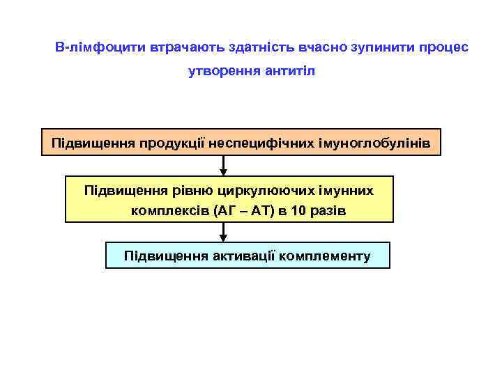 В-лімфоцити втрачають здатність вчасно зупинити процес утворення антитіл Підвищення продукції неспецифічних імуноглобулінів Підвищення рівню
