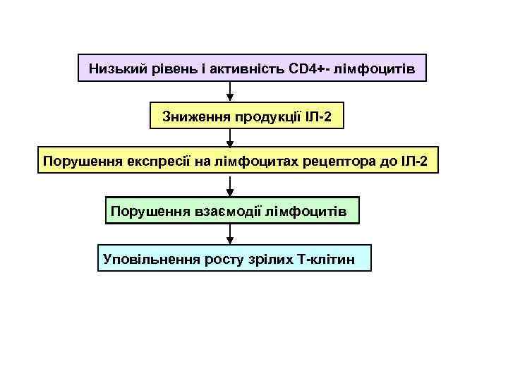 Низький рівень і активність CD 4+- лімфоцитів Зниження продукції ІЛ-2 Порушення експресії на лімфоцитах