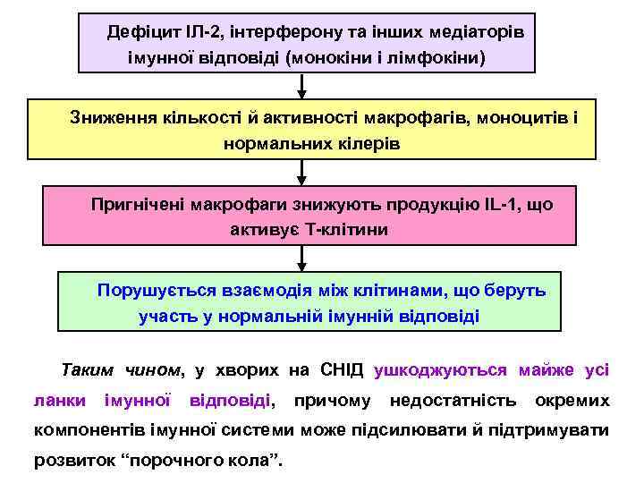 Дефіцит ІЛ-2, інтерферону та інших медіаторів імунної відповіді (монокіни і лімфокіни) Зниження кількості й