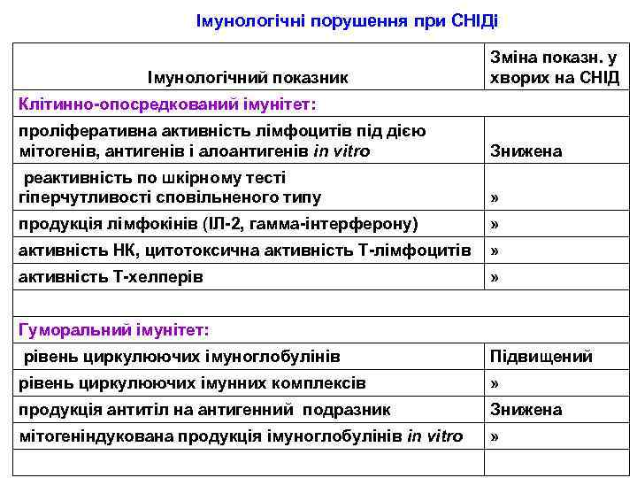 Імунологічні порушення при СНІДі Імунологічний показник Зміна показн. у хворих на СНІД Клітинно-опосредкований імунітет: