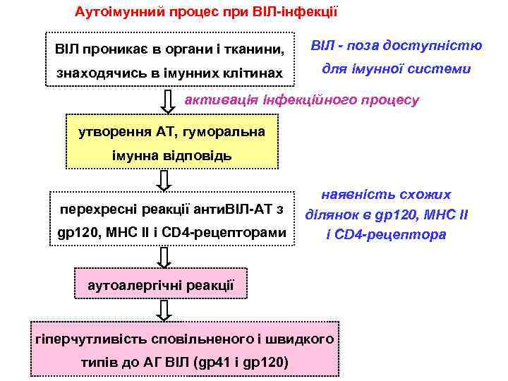 Аутоімунний процес при ВІЛ-інфекції ВІЛ проникає в органи і тканини, ВІЛ - поза доступністю