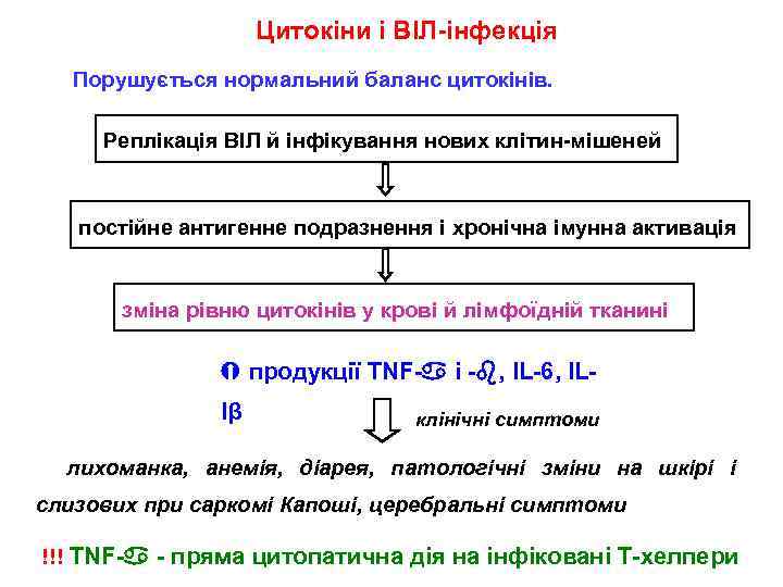 Цитокіни і ВІЛ-інфекція Порушується нормальний баланс цитокінів. Реплікація ВІЛ й інфікування нових клітин-мішеней постійне