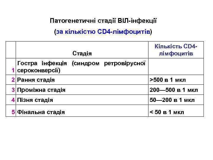Патогенетичні стадії ВІЛ-інфекції (за кількістю CD 4 -лімфоцитів) Стадія Кількість CD 4 лімфоцитів Гостра