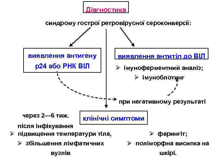 Діагностика синдрому гострої ретровірусної сероконверсії: виявлення антигену р24 або РНК ВІЛ виявлення антитіл до