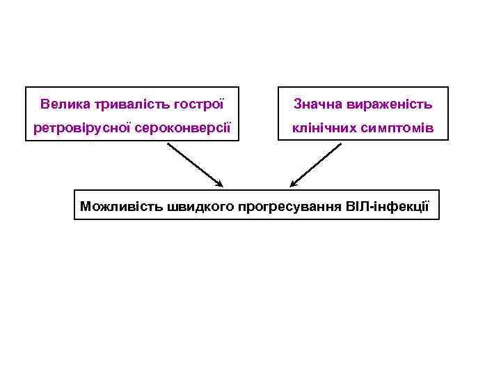 Велика тривалість гострої Значна вираженість ретровірусної сероконверсії клінічних симптомів Можливість швидкого прогресування ВІЛ-інфекції 