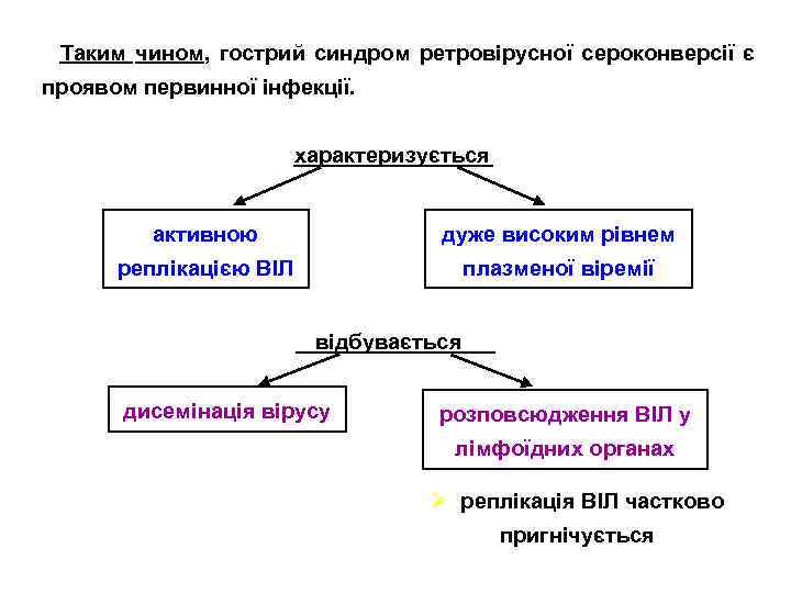 Таким чином, гострий синдром ретровірусної сероконверсії є проявом первинної інфекції. характеризується активною дуже високим