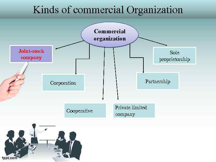 Kinds of commercial Organization Commercial organization Joint-stock company Sole proprietorship Corporation Cooperative Partnership Private