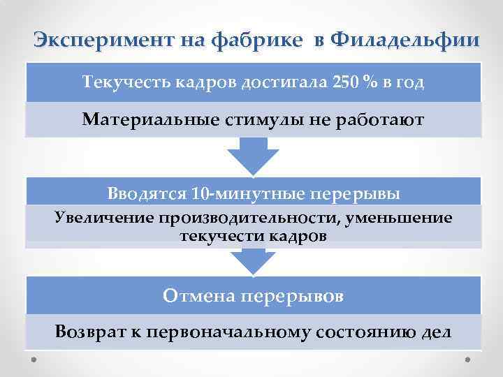 Эксперимент на фабрике в Филадельфии Текучесть кадров достигала 250 % в год Материальные стимулы