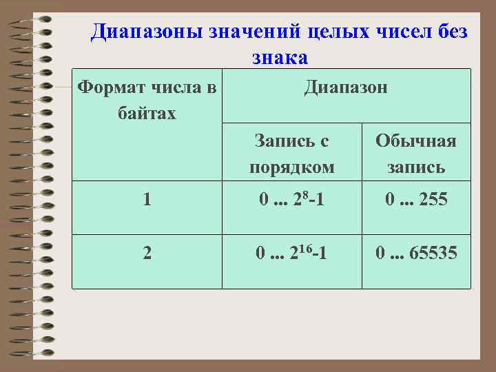 Диапазоны значений целых чисел без знака Формат числа в байтах Диапазон Запись с порядком