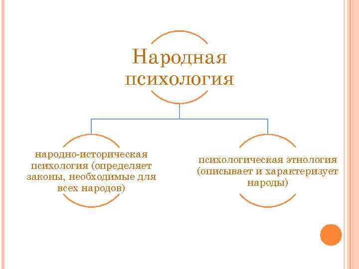 Народная психология народно-историческая психология (определяет законы, необходимые для всех народов) психологическая этнология (описывает и