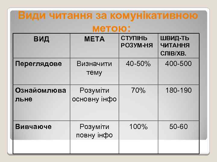 Види читання за комунікативною метою: МЕТА СТУПІНЬ РОЗУМ-НЯ Визначити тему 40 -50% 400 -500