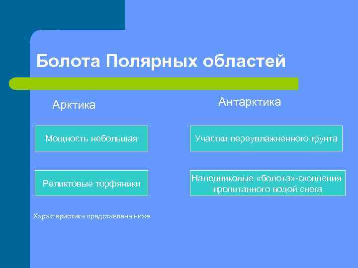 Болота Полярных областей Арктика Антарктика Мощность небольшая Участки переувлажненного грунта Реликтовые торфяники Наледниковые «болота»