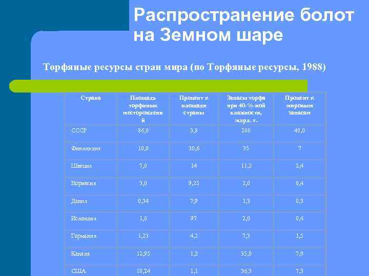 Распространение болот на Земном шаре Торфяные ресурсы стран мира (по Торфяные ресурсы, 1988) Страна