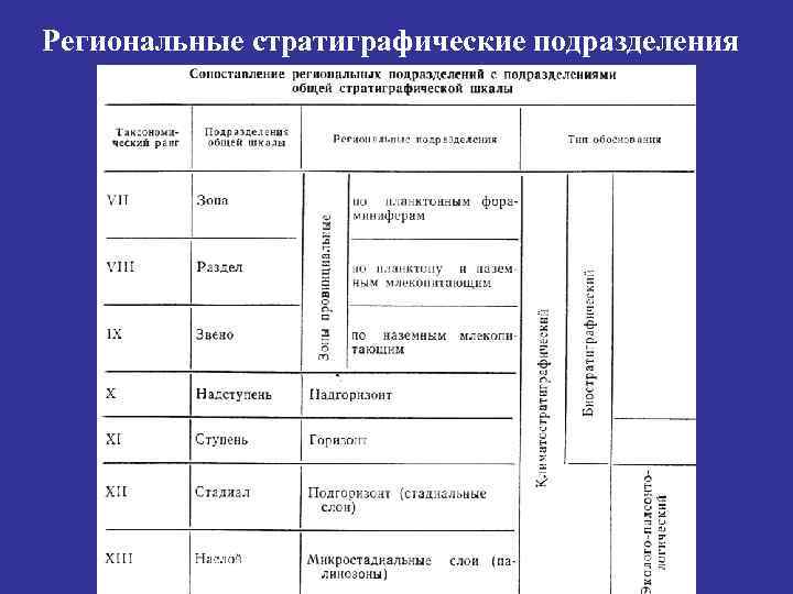 Региональные стратиграфические подразделения 