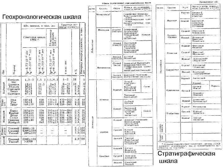 Геохронологическая шкала Стратиграфическая шкала 